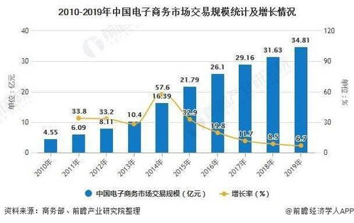 2020年中國網(wǎng)絡(luò)零售市場 前7月規(guī)模破6萬億，技術(shù)驅(qū)動(dòng)電商發(fā)展勢頭強(qiáng)勁