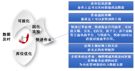 藍(lán)鯨實(shí)體工廠電商WMS解決方案 技術(shù)開發(fā)引領(lǐng)倉儲(chǔ)管理智慧升級