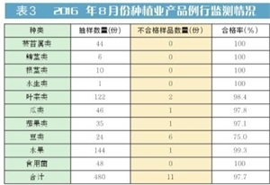 2024年8月份深圳市食用農(nóng)產(chǎn)品質(zhì)量安全監(jiān)測(cè)結(jié)果報(bào)告